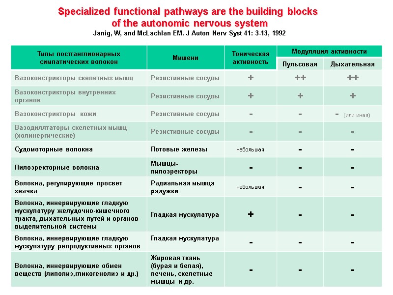 Specialized functional pathways are the building blocks  of the autonomic nervous system Janig,